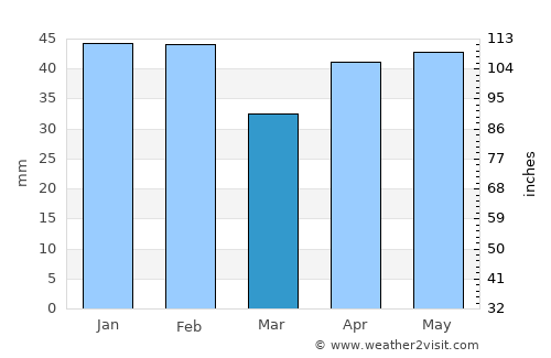 Salamanca average rain in March