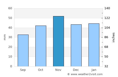 Salamanca average rain in November