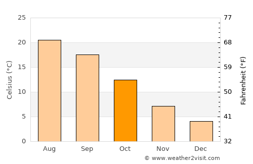 Salamanca average temperature in October