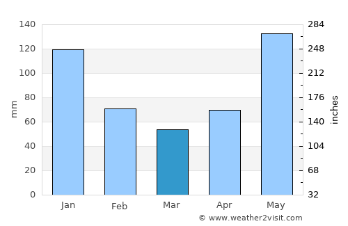 Salamanca average rain in March