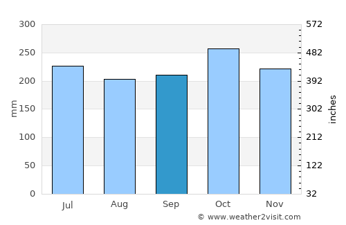 Salamanca average rain in September