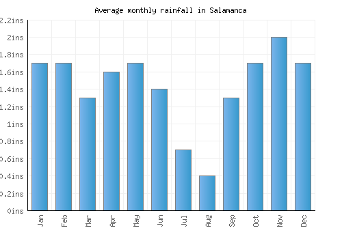 Salamanca monthly rainfall chart (inches)