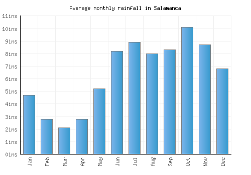 Salamanca monthly rainfall chart (inches)