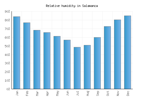 Salamanca relative humidity averages