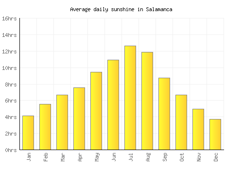 Salamanca average daily sunshine chart