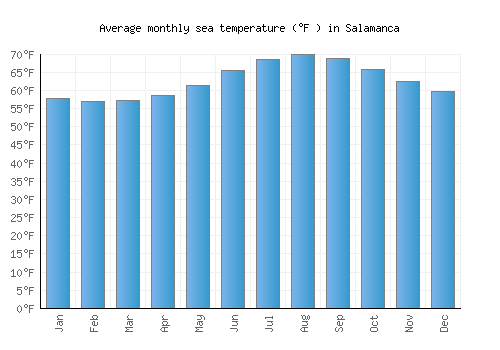 Salamanca average sea temperature chart (Fahrenheit)
