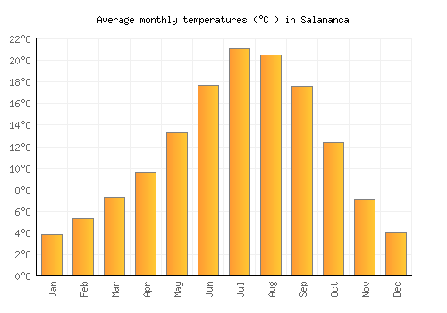 Salamanca average temperature chart (Celsius)