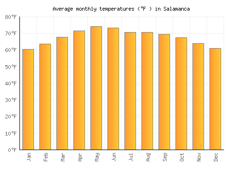 Salamanca average temperature chart (Fahrenheit)