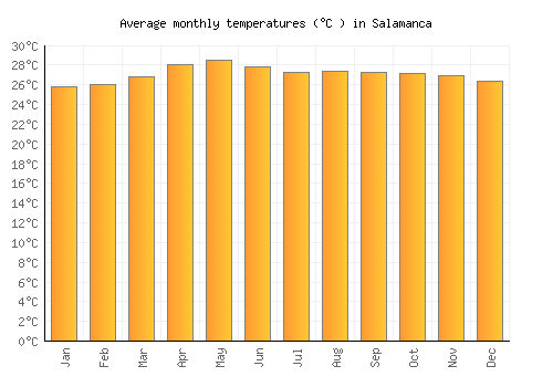 Salamanca average temperature chart (Celsius)