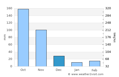 Salamina average rain in December