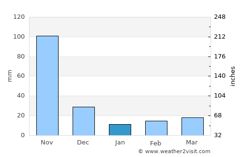 Salamina average rain in January
