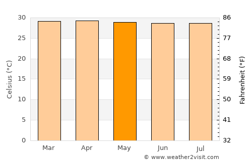 Salamina average temperature in May