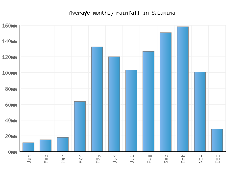 Salamina monthly rainfall chart (mm)