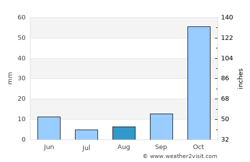 Salamís average rain in August