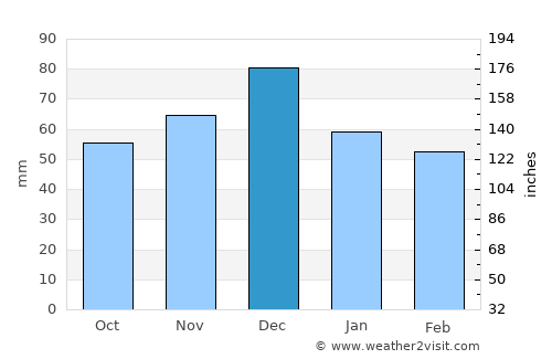 Salamís average rain in December