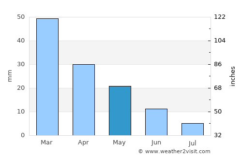 Salamís average rain in May