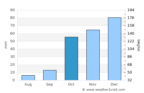 Salamís average rain in October