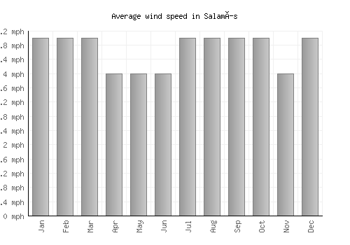 Salamís average winspeed by month (mph)