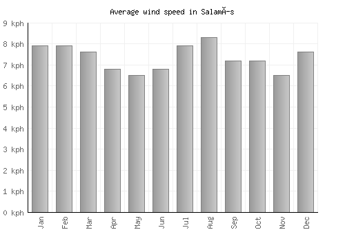 Salamís average winspeed by month (km/h)