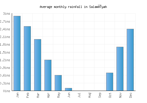 Salamīyah monthly rainfall chart (inches)