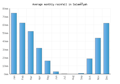 Salamīyah monthly rainfall chart (mm)