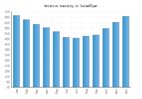 Salamīyah relative humidity averages