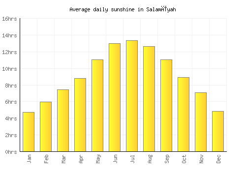 Salamīyah average daily sunshine chart