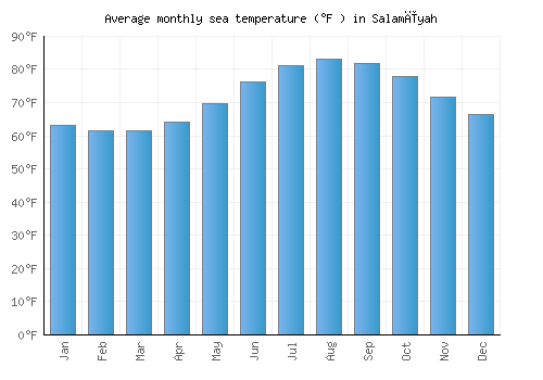 Salamīyah average sea temperature chart (Fahrenheit)