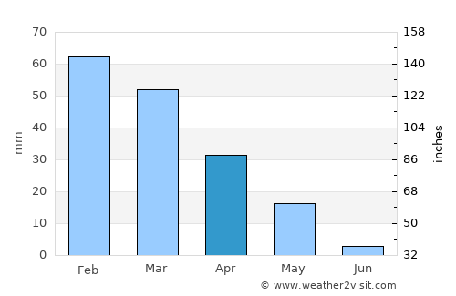 Salamīyah average rain in April