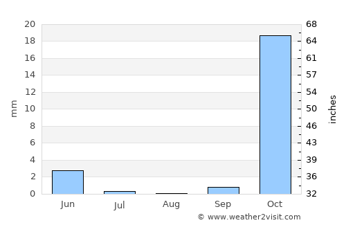 Salamīyah average rain in August