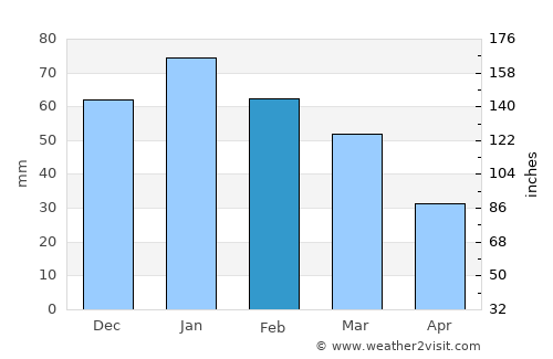 Salamīyah average rain in February