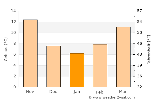 Salamīyah average temperature in January