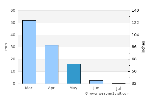 Salamīyah average rain in May