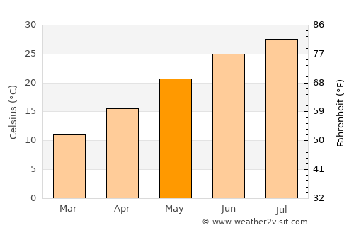Salamīyah average temperature in May