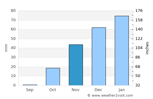 Salamīyah average rain in November