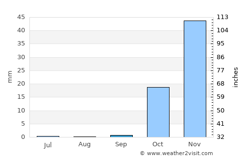 Salamīyah average rain in September