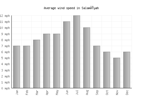 Salamīyah average winspeed by month (mph)