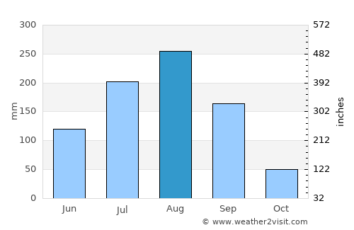 Salanso average rain in August