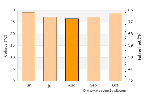 Salanso average temperature in August