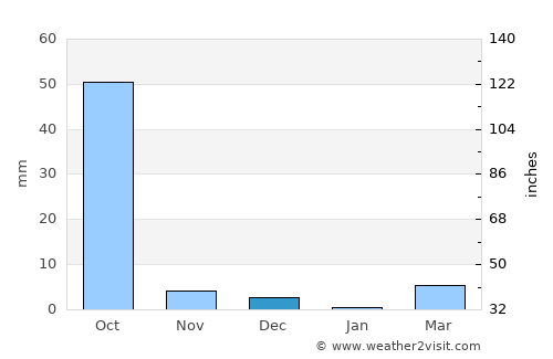 Salanso average rain in December