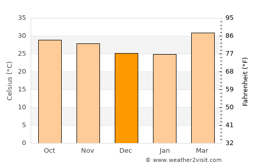 Salanso average temperature in December