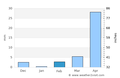Salanso average rain in February