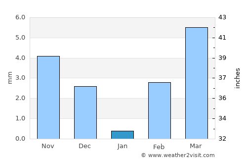 Salanso average rain in January