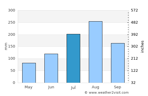 Salanso average rain in July