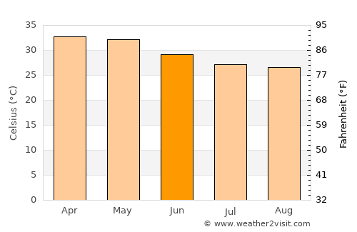 Salanso average temperature in June