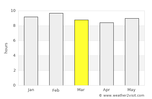 Salanso average rain in March