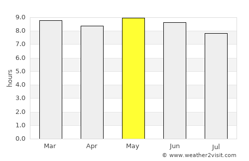 Salanso average rain in May