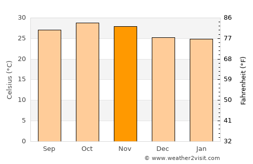Salanso average temperature in November