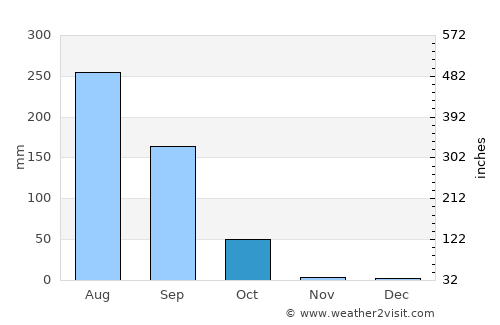 Salanso average rain in October