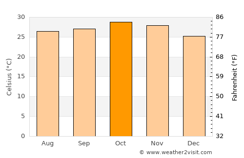 Salanso average temperature in October